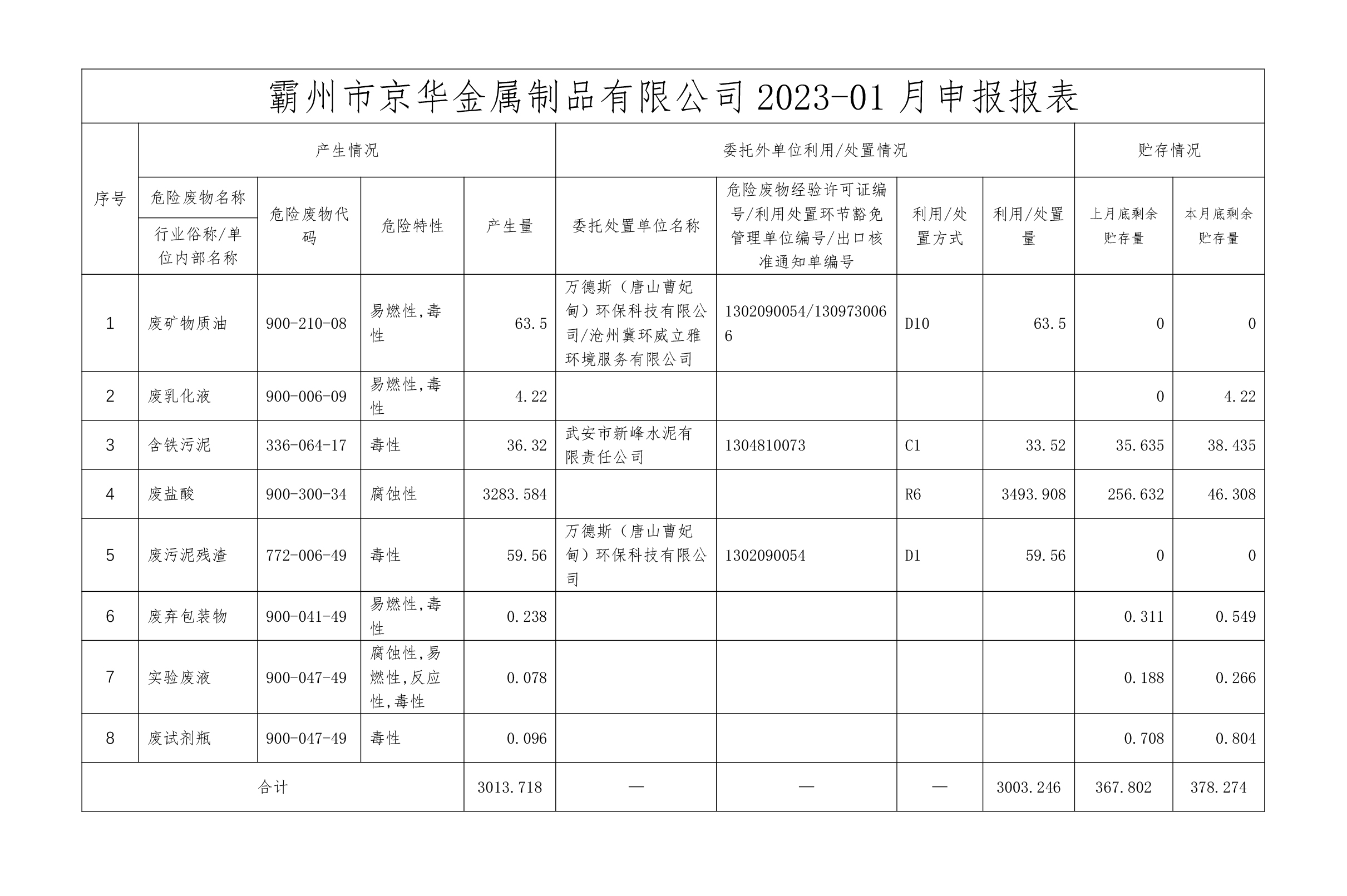 24年1月危險廢物信息公開-霸州市京華金屬制品有限公司